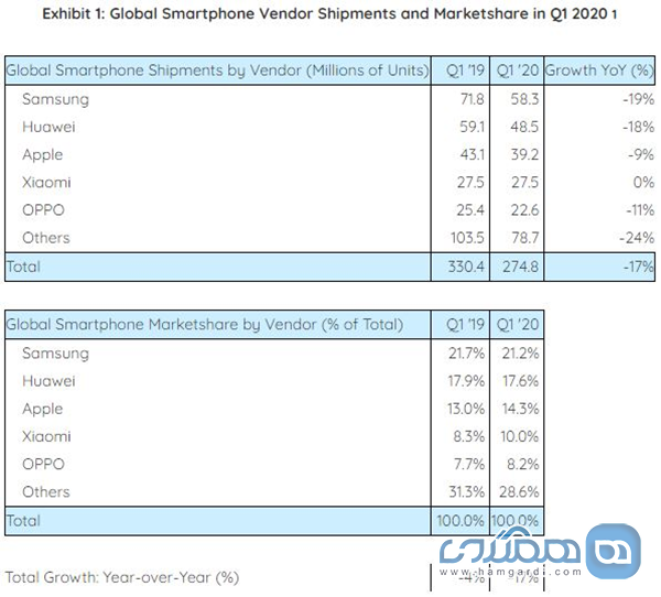 تثبیت جایگاه هوآوی به عنوان دومین فروشنده برتر در بازار جهانی گوشی هوشمند 2