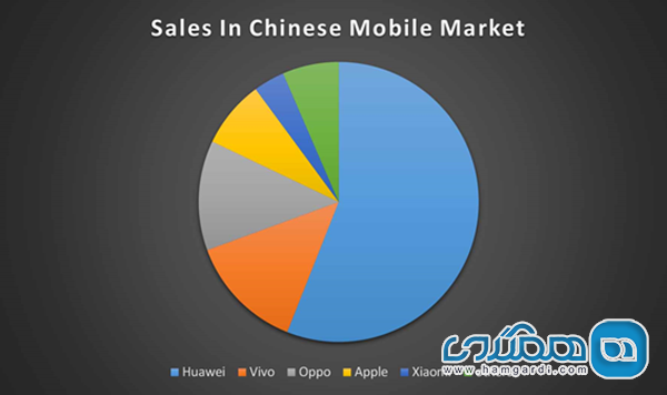 بازار گوشی های هوشمند چین در دست های هوآوی 3