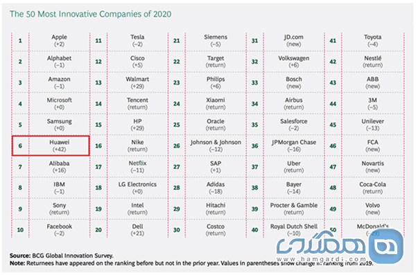 هوآوی با ۴۲ پله صعود، در لیست ۱۰ شرکت برتر نوآور جهان قرار گرفت