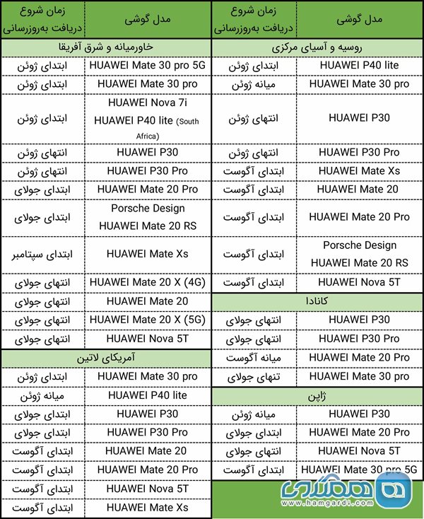 هوآوی جدول زمانی انتشار آپدیت EMUI 10.1 برای ۸ بازار جدید را منتشر کرد 2