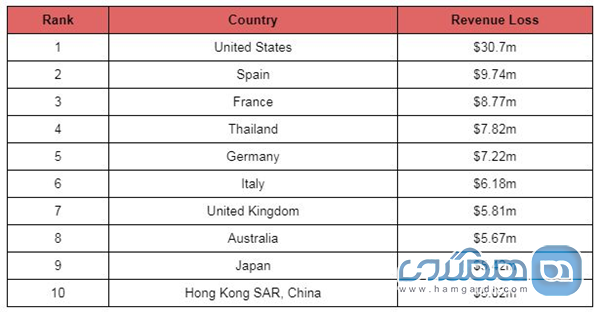 کشور هایی که به دلیل همه گیری ویروس کرونا بیشترین درآمد صنعت گردشگری را از دست دادند