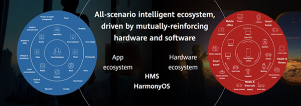 رشد اکوسیستم هوشمند هوآوی در بازارهای مختلف سخت افزاری و نرم افزاری 2