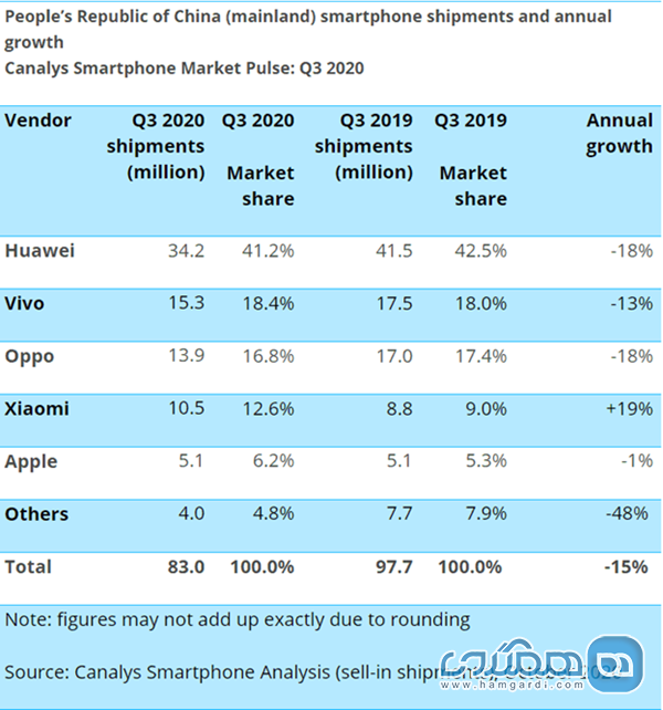 بازار گوشی های هوشمند چین همچنان در اختیار هوآوی 2