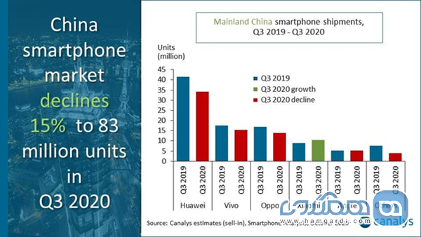 بازار گوشی های هوشمند چین همچنان در اختیار هوآوی 3