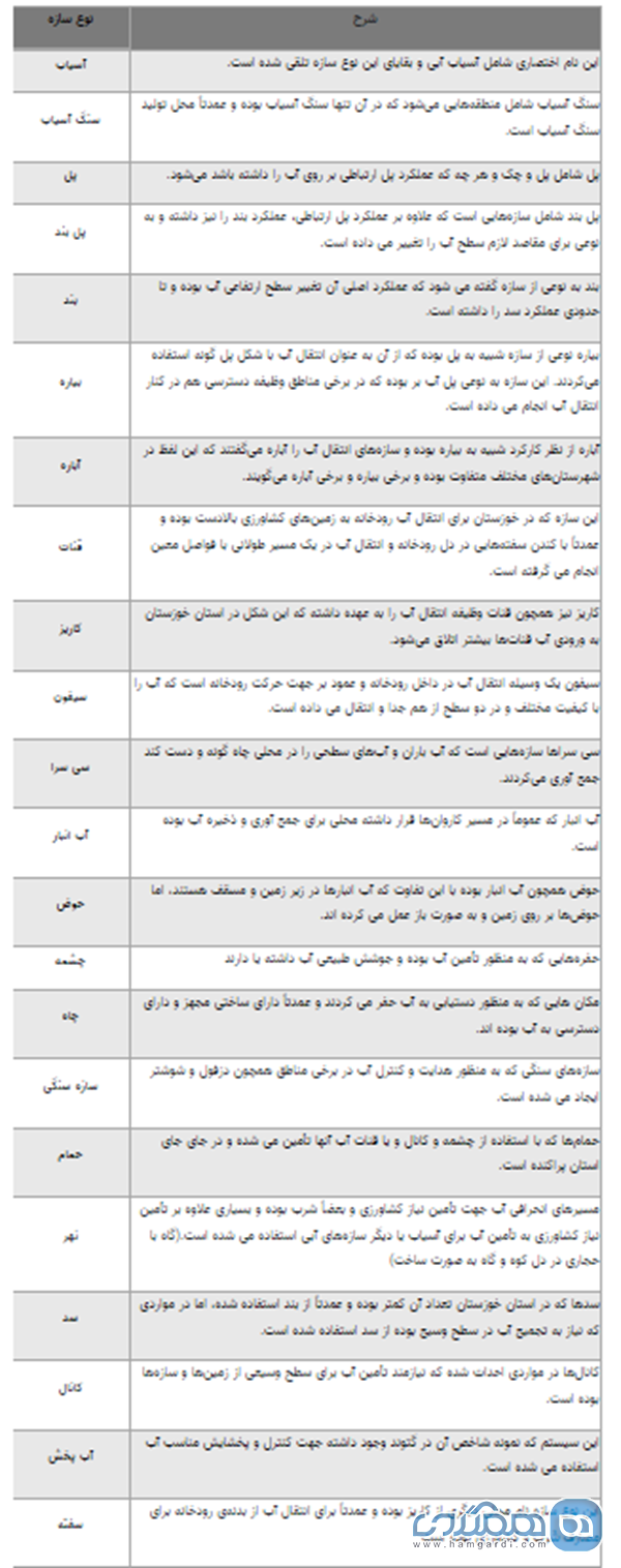 583 گنجینه آبی تاریخی در خوزستان شناسایی شد