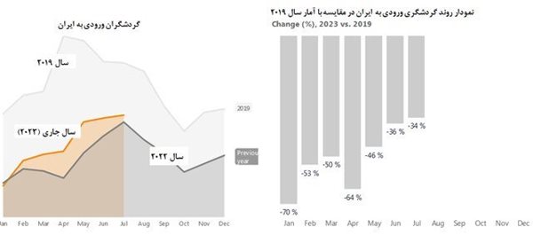 آمار تفکیکی ورود گردشگران خارجی به ایران در هفت ماه نخست سال 2023 منتشر شد