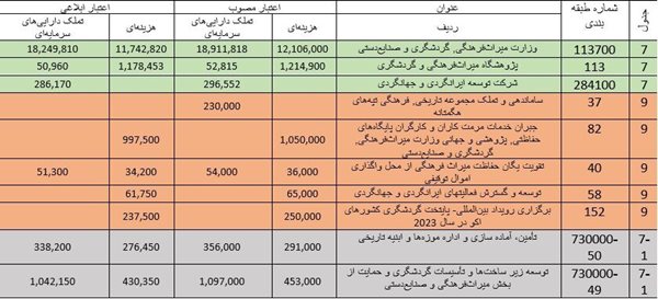 اعتبارات مصوب و ابلاغی وزارت میراث فرهنگی به تفکیک هزینه ای و تملک دارایی های سرمایه ای