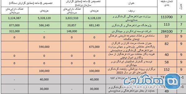 وضعیت تحقق اعتبارات وزارت میراث فرهنگ ی به تفکیک هزینه ای و تملک دارایی های سرمایه ای در هشت ماهه ابتدایی 1402