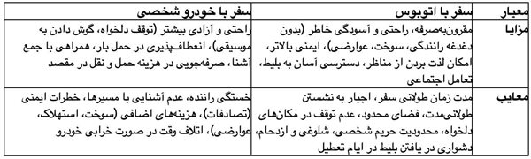 جدول: مقایسه مزایا و معایب سفر با اتوبوس در مقابل خودروی شخصی