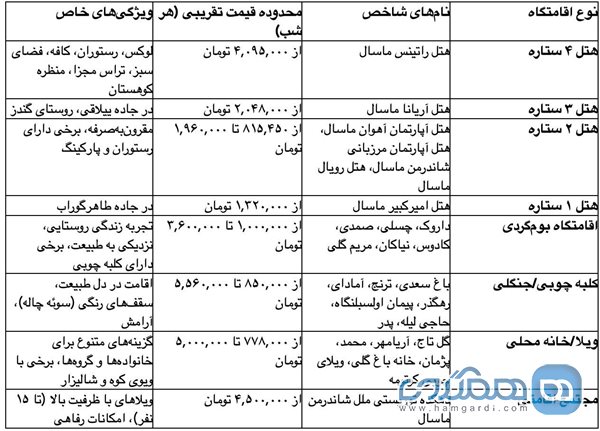 جدول: انواع اقامتگاه ها در ماسال و محدوده قیمت تقریبی