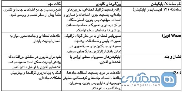 جدول: اپلیکیشن ها و سامانه های رسمی اطلاع رسانی وضعیت جاده ها در ایران
