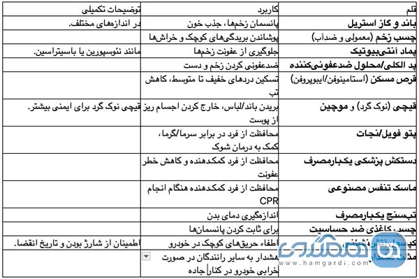 جدول: محتویات پیشنهادی جعبه کمک های اولیه برای خودرو