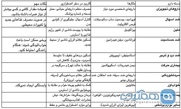جدول: داروهای ضروری برای سفر در شرایط بحرانی