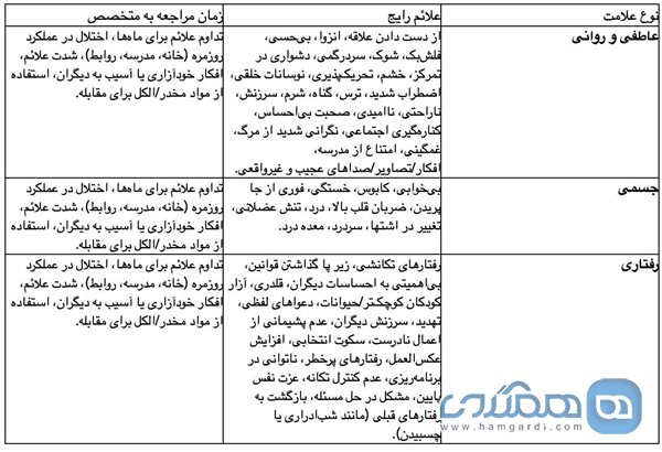 جدول: علائم هشدار دهنده استرس و تروما در کودکان
