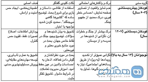 جدول: راهنمای گفتگو با کودکان براساس سن
