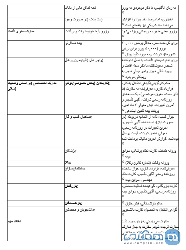 جدول مدارک ضروری برای ویزای شینگن یونان (برای ایرانیان) 2