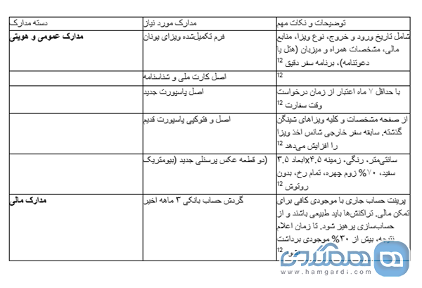 جدول مدارک ضروری برای ویزای شینگن یونان (برای ایرانیان)