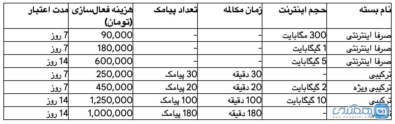 مقایسه بسته های رومینگ همراه اول (MCI) ویژه اربعین 1404