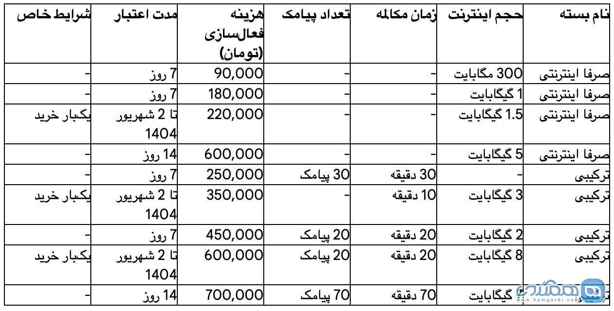 مقایسه بسته های رومینگ ایرانسل (Irancell) ویژه اربعین 1404