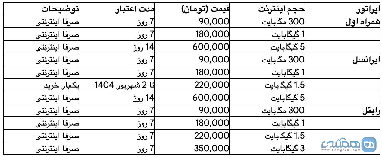 جدول 4: مقایسه کلی بسته های اینترنت رومینگ اپراتورها (حجم، قیمت، اعتبار)