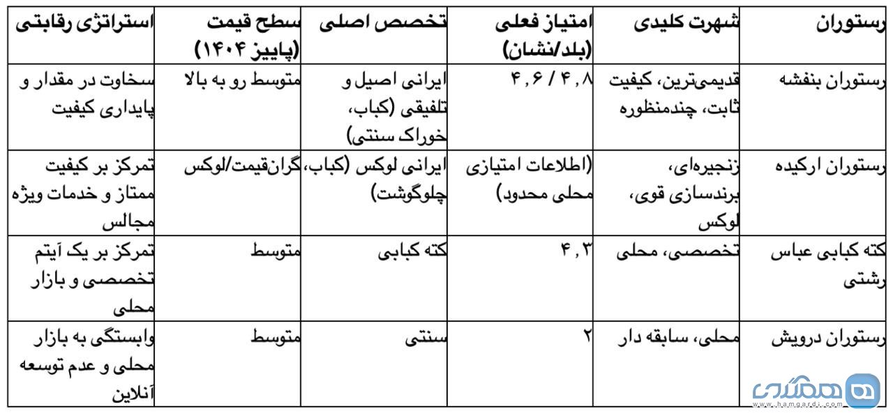 جدول مقایسه ای جایگاه رستوران بنفشه با رقبای اصلی در شهریار