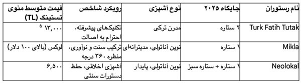 توجه به جستجوهای مقرون بصرفه با کیفیت (Bib Gourmand)