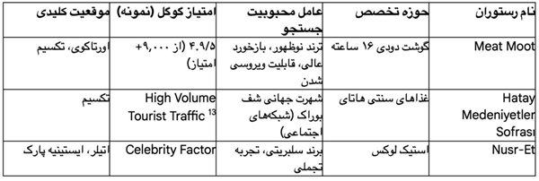 ترندهای نوظهور و تخصصی: موردکاوی Meat Moot