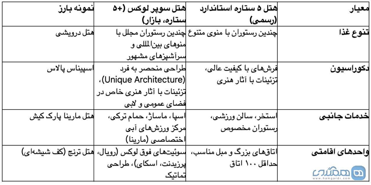 مقایسه معیارهای استاندارد و سوپر لوکس در ایران