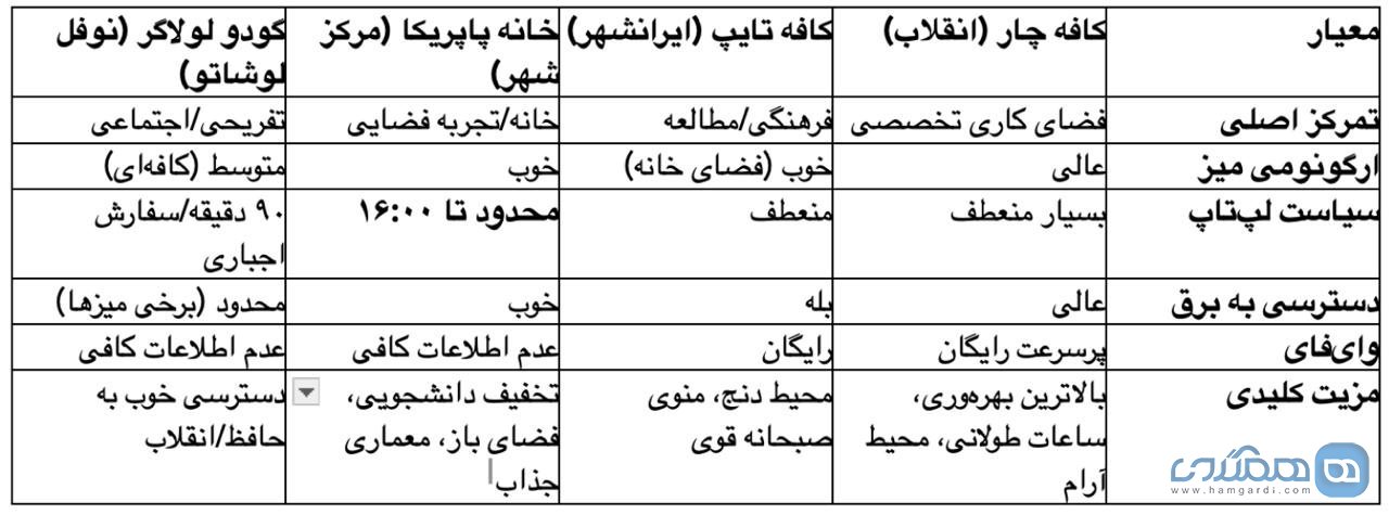 مقایسه جامع و رتبه بندی براساس نوع کار