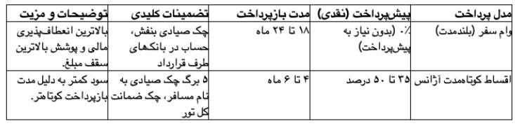 شرایط پیش پرداخت، تضامین و مدارک لازم