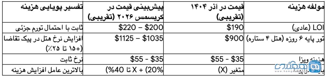 جدول ۳: پیش بینی مقایسه ای ساختار هزینه تور ۶ روزه ترکمنستان (آذر ۱۴۰۴ در مقابل کریسمس ۲۰۲۶)