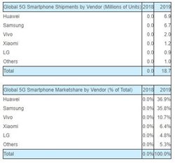 هوآوی در صدر پرفروش ترین های بازار گوشی های هوشمند 5G؛ پیشتاز در فناوری نوین