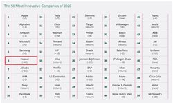 هوآوی با 42 پله صعود، در لیست 10 شرکت برتر نوآور جهان قرار گرفت
