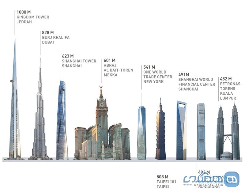 نکات بسیار جالب و شگفت انگیز در مورد بلند ترین ساختمان های جهان