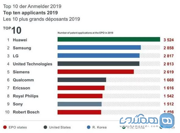 هوآوی صدرنشین تعداد ثبت اختراع در اروپا در سال ۲۰۱۹ میلادی 2