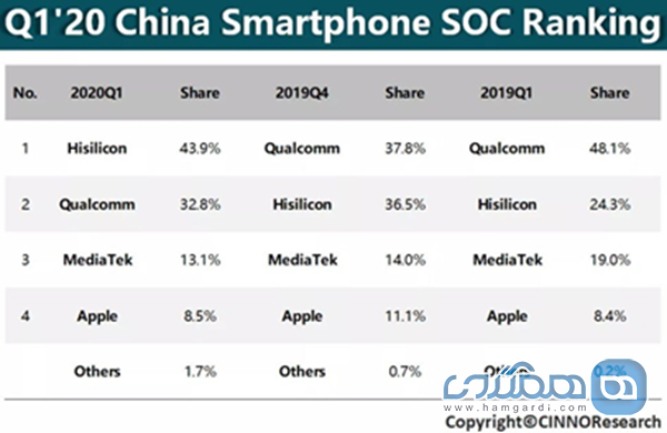 HiSilicon با عبور از کوالکام در چین به صدر لیست تولیدکنندگان تراشه گوشی های هوشمند صعود کرد 2