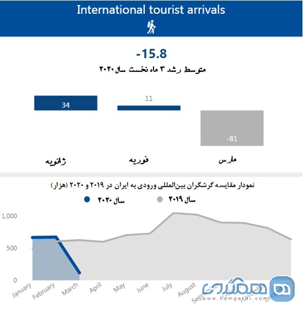 رشد منفی ۱۵.۸ درصدی گردشگری ایران در ۲۰۲۰