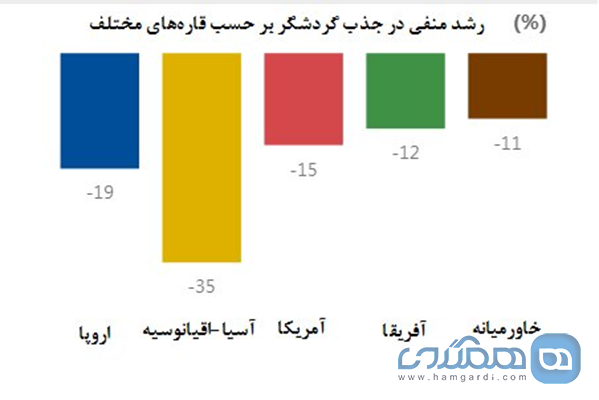 رشد منفی ۱۵.۸ درصدی گردشگری ایران در ۲۰۲۰ 3