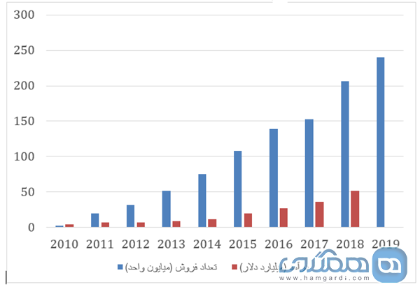 هوآوی برتری اش در سهم بازار جهانی گوشی های هوشمند را حفظ کرد 2