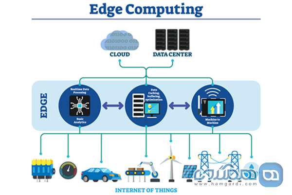 پردازش لبه ای (Edge Computing)