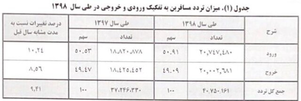 اعلام جزئیات تردد ۴۰ میلیون مسافر در مرزهای ایران