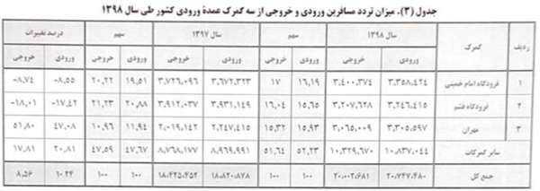 اعلام جزئیات تردد ۴۰ میلیون مسافر در مرزهای ایران 3