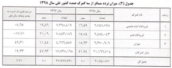 اعلام جزئیات تردد ۴۰ میلیون مسافر در مرزهای ایران 2