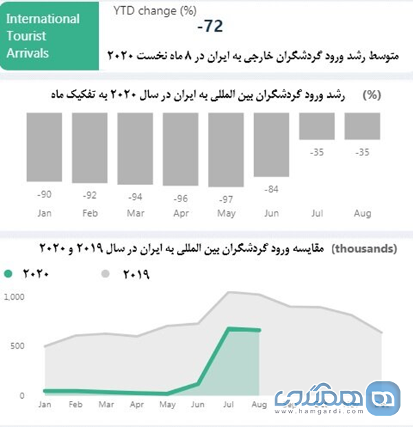 متوسط رشد صنعت گردشگری ایران به منفی ۷۲درصد رسید 2