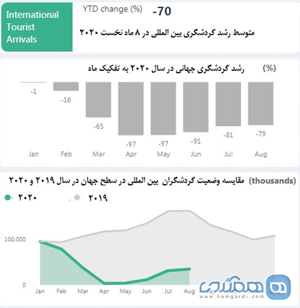 متوسط رشد صنعت گردشگری ایران به منفی ۷۲درصد رسید