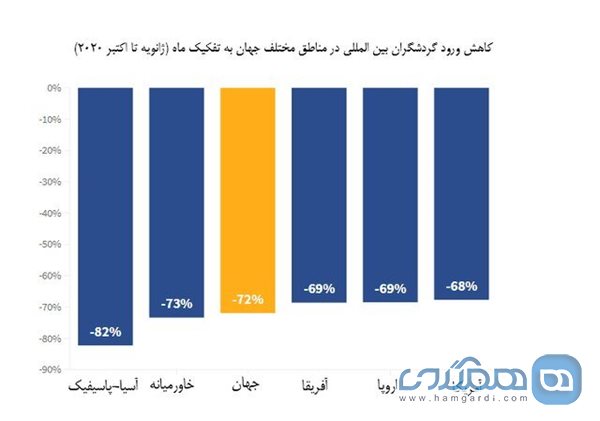 تنزل صنعت گردشگری بین المللی به سبب بحران بی سابقه کرونا