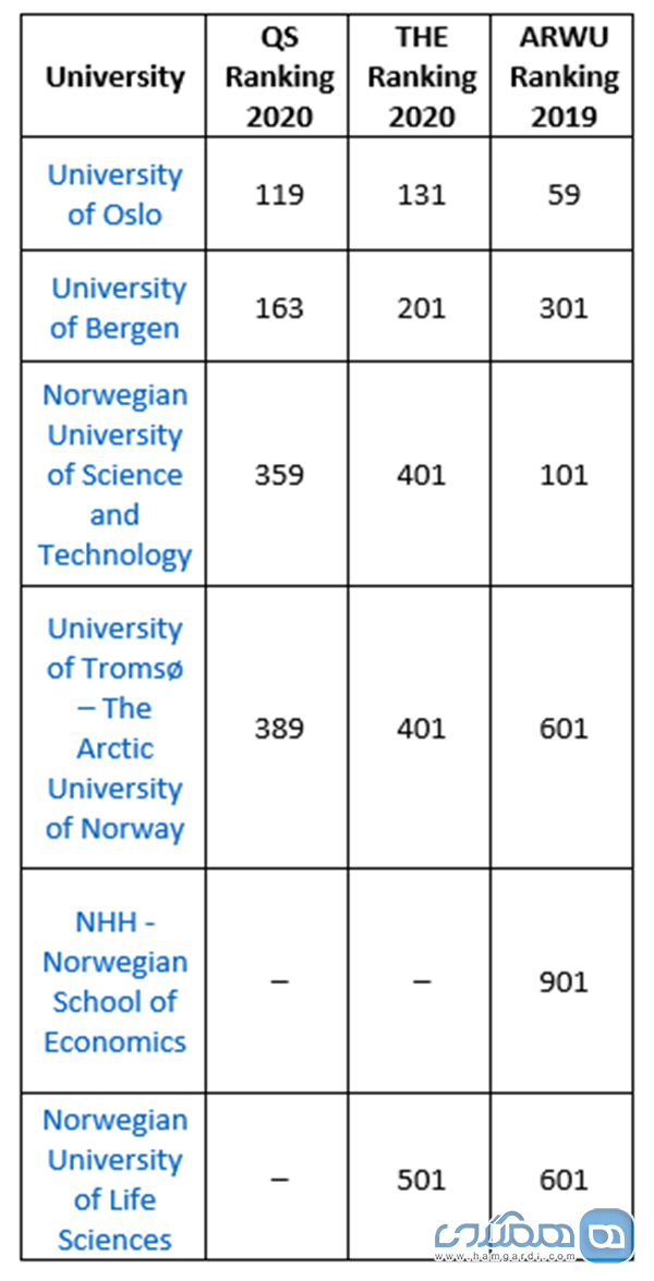 رنکینگ جهانی برترین دانشگاه های نروژ