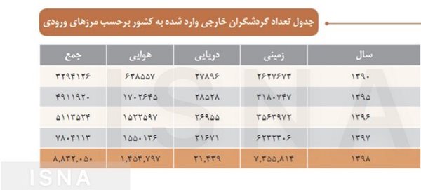 عراق بیشترین تعداد مسافر را در ایران داشته است 3