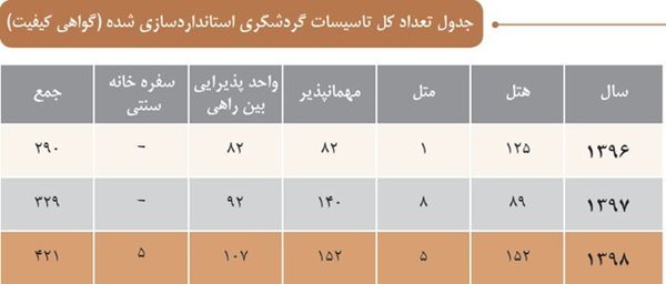 چند هتل باکیفیت در ایران وجود دارد؟