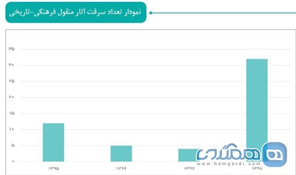 آماری از تخریب و سرقت آثار تاریخی در ایران 3